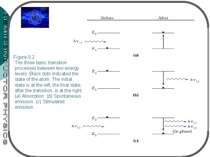 Figure 9. 2. The three basic transition processes between two energy levels. Black dots