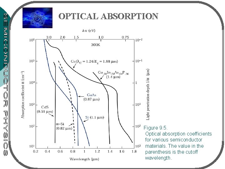 OPTICAL ABSORPTION Figure 9. 5. Optical absorption coefficients for various semiconductor materials. The value