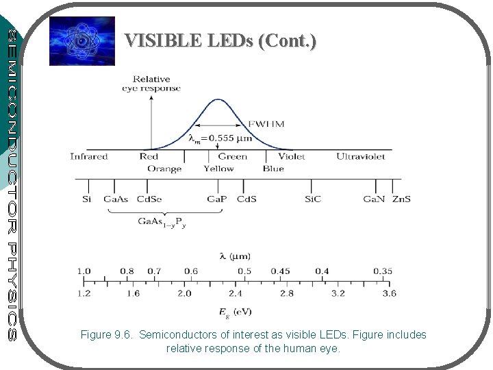 VISIBLE LEDs (Cont. ) Figure 9. 6. Semiconductors of interest as visible LEDs. Figure