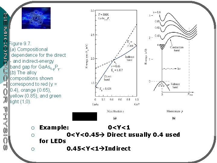 Figure 9. 7. (a) Compositional dependence for the direct - and indirect-energy band gap