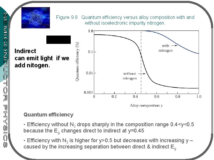 Figure 9. 8. Quantum efficiency versus alloy composition with and without isoelectronic impurity nitrogen. Figure 9. 8. Quantum efficiency versus alloy composition with and without isoelectronic impurity nitrogen.
