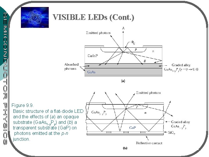 VISIBLE LEDs (Cont. ) Figure 9. 9. Basic structure of a flat-diode LED and