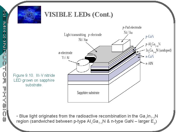 VISIBLE LEDs (Cont. ) Figure 9. 10. III-V nitride LED grown on sapphire substrate.