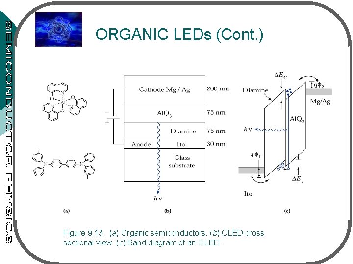 ORGANIC LEDs (Cont. ) Figure 9. 13. (a) Organic semiconductors. (b) OLED cross sectional ORGANIC LEDs (Cont. ) Figure 9. 13. (a) Organic semiconductors. (b) OLED cross sectional