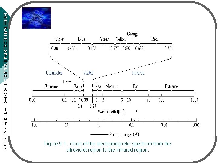 Figure 9. 1. Chart of the electromagnetic spectrum from the ultraviolet region to the