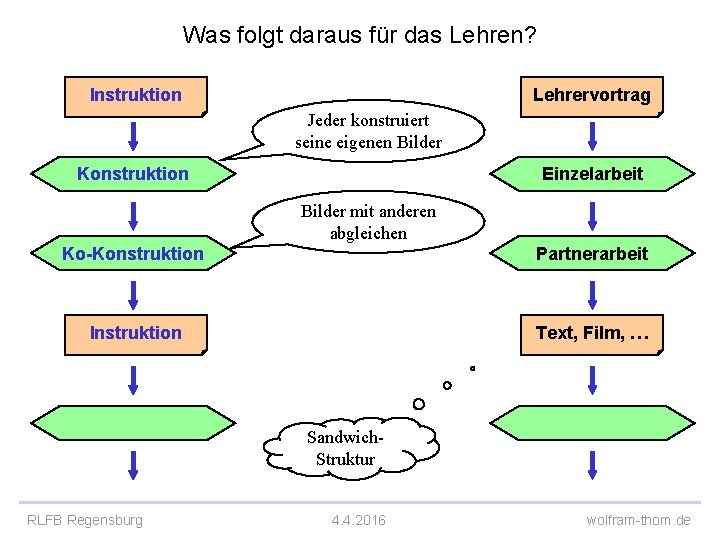 Was folgt daraus für das Lehren? Instruktion Lehrervortrag Jeder konstruiert seine eigenen Bilder Konstruktion