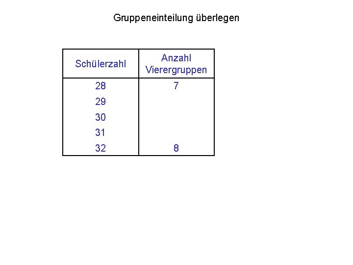 Gruppeneinteilung überlegen Schülerzahl Anzahl Vierergruppen 28 7 29 30 31 32 8 