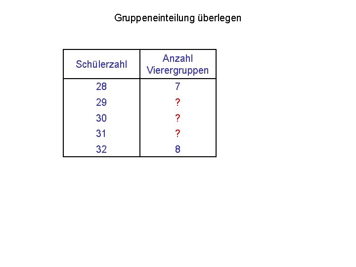 Gruppeneinteilung überlegen Schülerzahl Anzahl Vierergruppen 28 7 29 ? 30 ? 31 ? 32