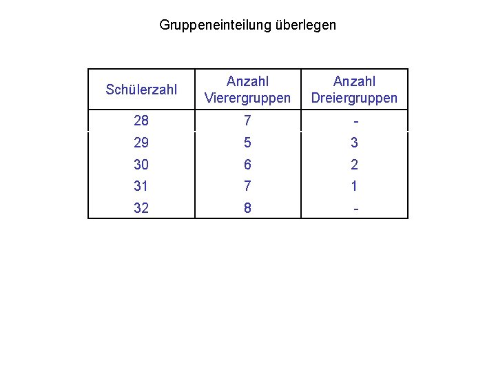 Gruppeneinteilung überlegen Schülerzahl Anzahl Vierergruppen Anzahl Dreiergruppen 28 7 - 29 5 3 30 Gruppeneinteilung überlegen Schülerzahl Anzahl Vierergruppen Anzahl Dreiergruppen 28 7 - 29 5 3 30