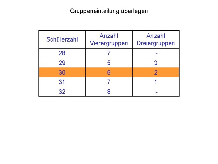 Gruppeneinteilung überlegen Schülerzahl Anzahl Vierergruppen Anzahl Dreiergruppen 28 7 - 29 5 3 30 Gruppeneinteilung überlegen Schülerzahl Anzahl Vierergruppen Anzahl Dreiergruppen 28 7 - 29 5 3 30