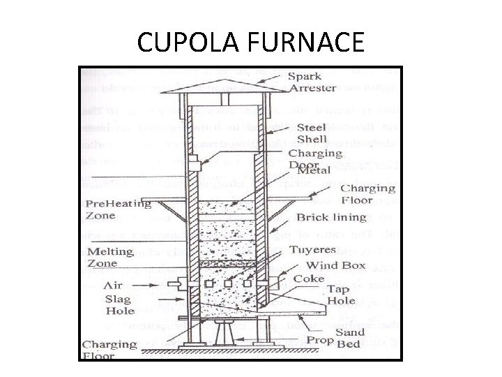 CUPOLA FURNACE CUPOLA FURNACE