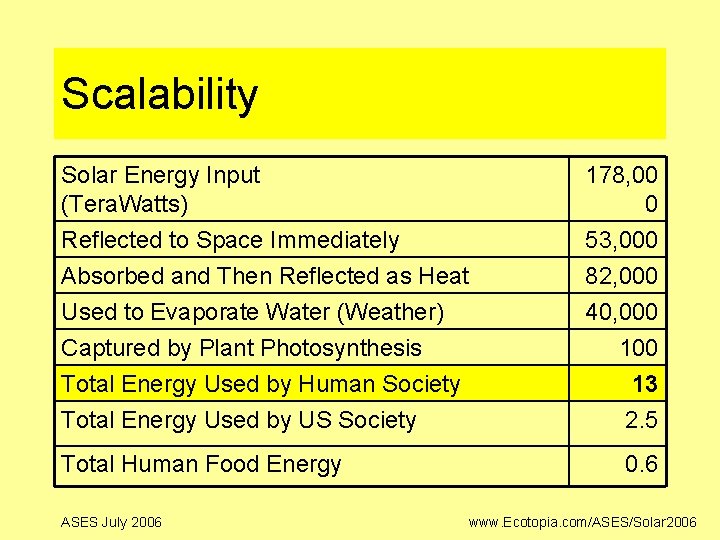 Scalability Solar Energy Input (Tera. Watts) 178, 00 0 Reflected to Space Immediately Absorbed