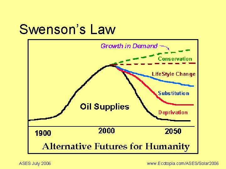 Swenson’s Law ASES July 2006 www. Ecotopia. com/ASES/Solar 2006 