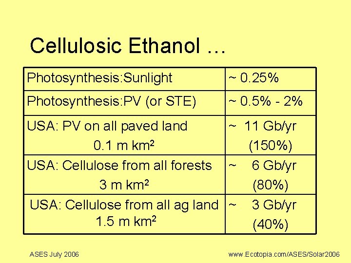 Cellulosic Ethanol … Photosynthesis: Sunlight ~ 0. 25% Photosynthesis: PV (or STE) ~ 0.