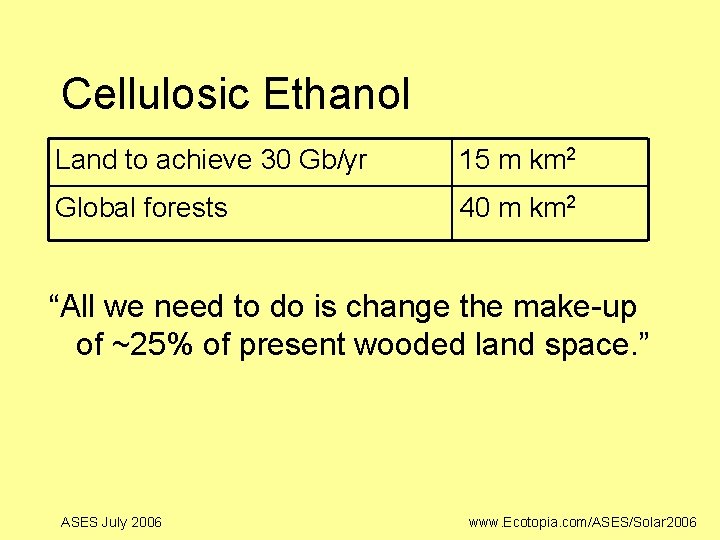 Cellulosic Ethanol Land to achieve 30 Gb/yr 15 m km 2 Global forests 40