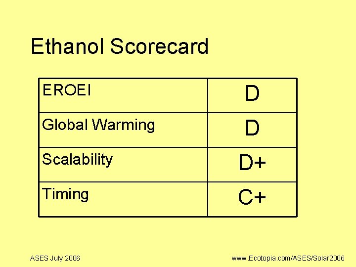 Ethanol Scorecard EROEI D Global Warming D Scalability D+ Timing C+ ASES July 2006