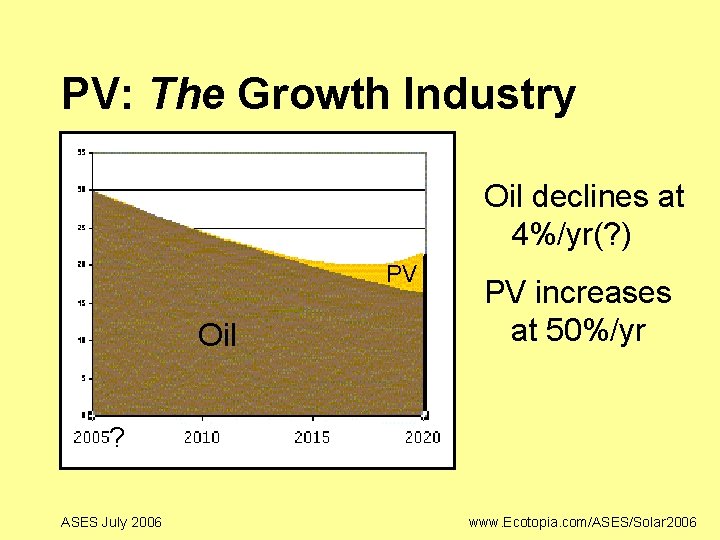 PV: The Growth Industry Oil declines at 4%/yr(? ) PV Oil PV increases at