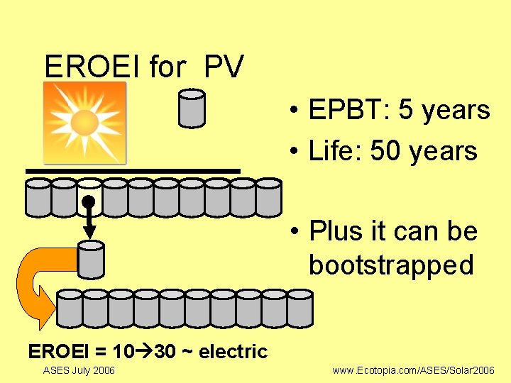 EROEI for PV • EPBT: 5 years • Life: 50 years • Plus it