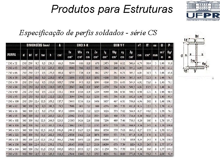 Produtos para Estruturas Especificação de perfis soldados - série CS Produtos para Estruturas Especificação de perfis soldados - série CS