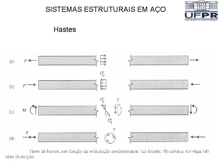 SISTEMAS ESTRUTURAIS EM AÇO Hastes SISTEMAS ESTRUTURAIS EM AÇO Hastes