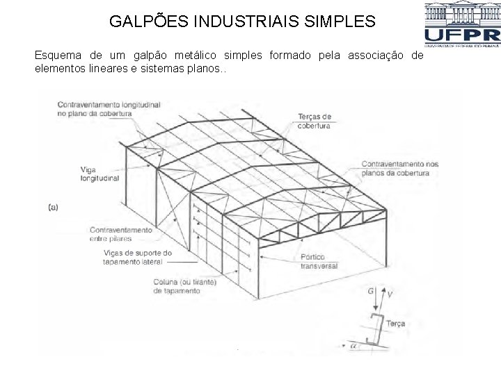 GALPÕES INDUSTRIAIS SIMPLES Esquema de um galpão metálico simples formado pela associação de elementos GALPÕES INDUSTRIAIS SIMPLES Esquema de um galpão metálico simples formado pela associação de elementos