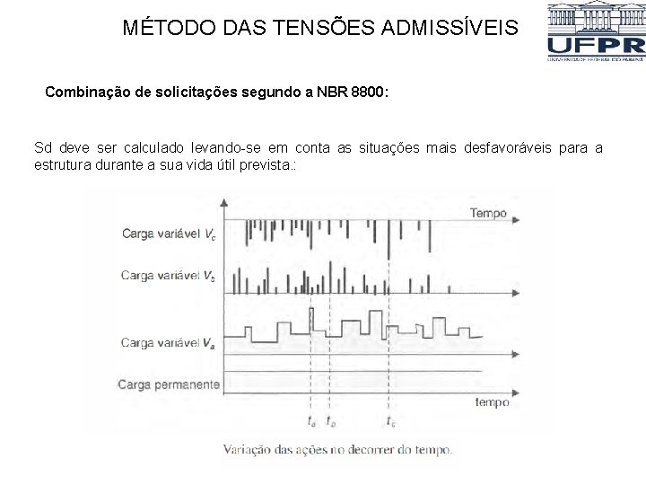 MÉTODO DAS TENSÕES ADMISSÍVEIS Combinação de solicitações segundo a NBR 8800: Sd deve ser MÉTODO DAS TENSÕES ADMISSÍVEIS Combinação de solicitações segundo a NBR 8800: Sd deve ser