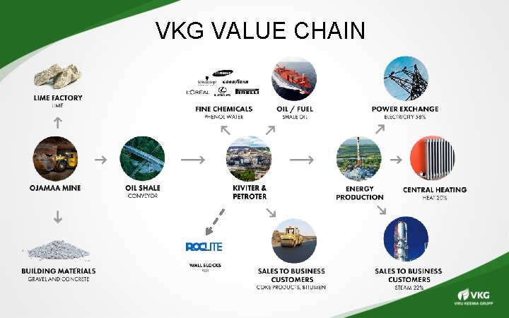 VKG VALUE CHAIN VKG VALUE CHAIN