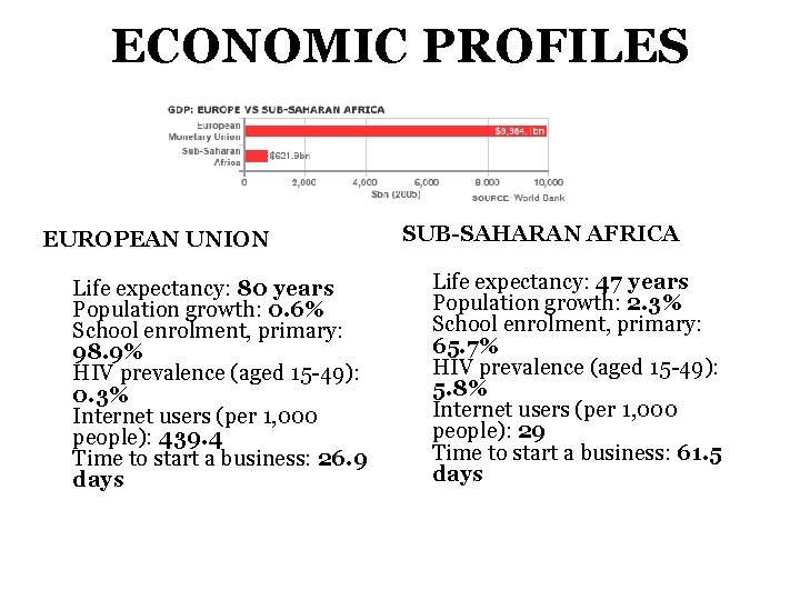 ECONOMIC PROFILES EUROPEAN UNION Life expectancy: 80 years Population growth: 0. 6% School enrolment, ECONOMIC PROFILES EUROPEAN UNION Life expectancy: 80 years Population growth: 0. 6% School enrolment,