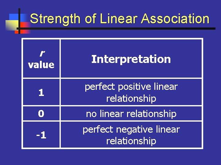 Strength of Linear Association r value Interpretation 1 perfect positive linear relationship 0 no