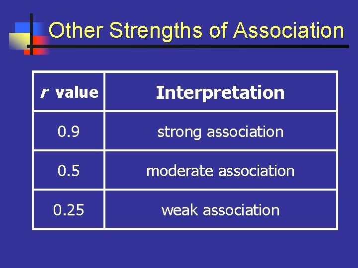 Other Strengths of Association r value Interpretation 0. 9 strong association 0. 5 moderate
