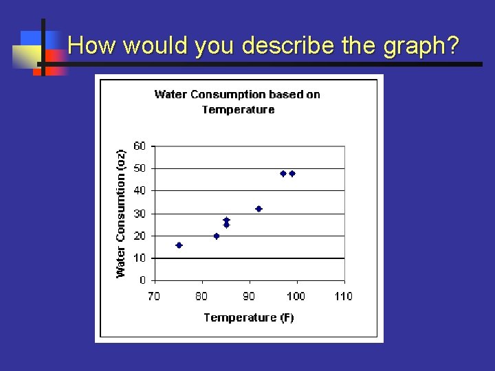How would you describe the graph? 