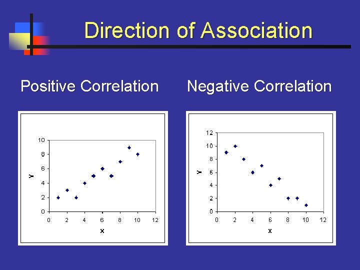Direction of Association Positive Correlation Negative Correlation 
