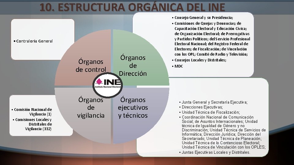 10. ESTRUCTURA ORGÁNICA DEL INE • Contraloría General • Comisión Nacional de Vigilancia (1)