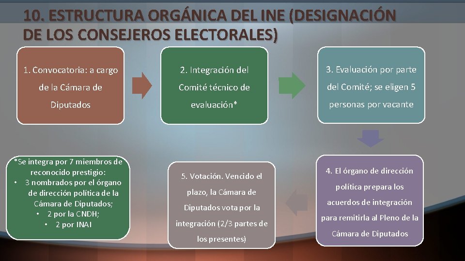 10. ESTRUCTURA ORGÁNICA DEL INE (DESIGNACIÓN DE LOS CONSEJEROS ELECTORALES) 1. Convocatoria: a cargo