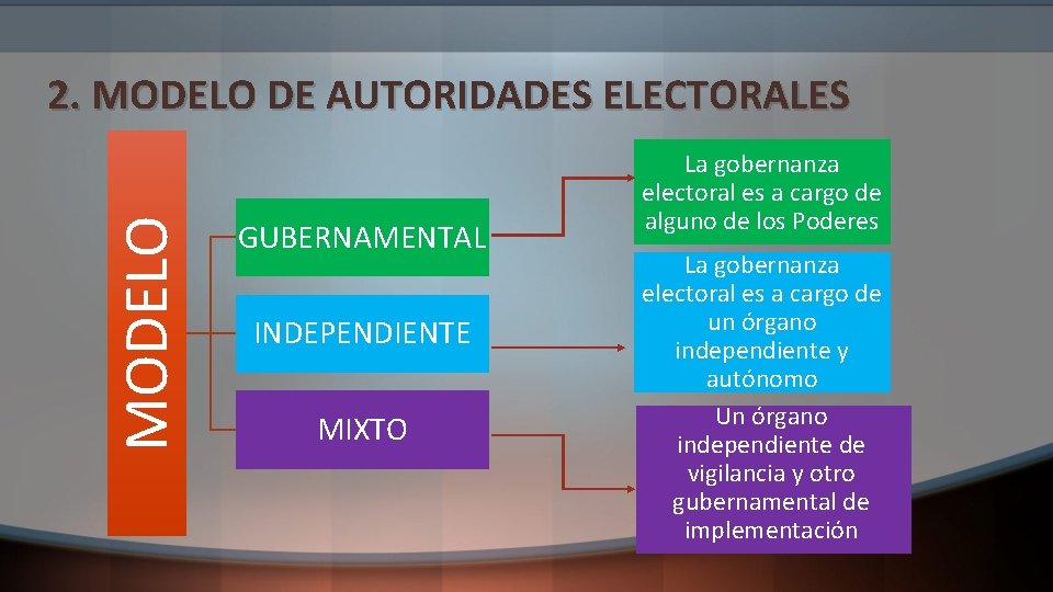 MODELO 2. MODELO DE AUTORIDADES ELECTORALES GUBERNAMENTAL INDEPENDIENTE MIXTO La gobernanza electoral es a