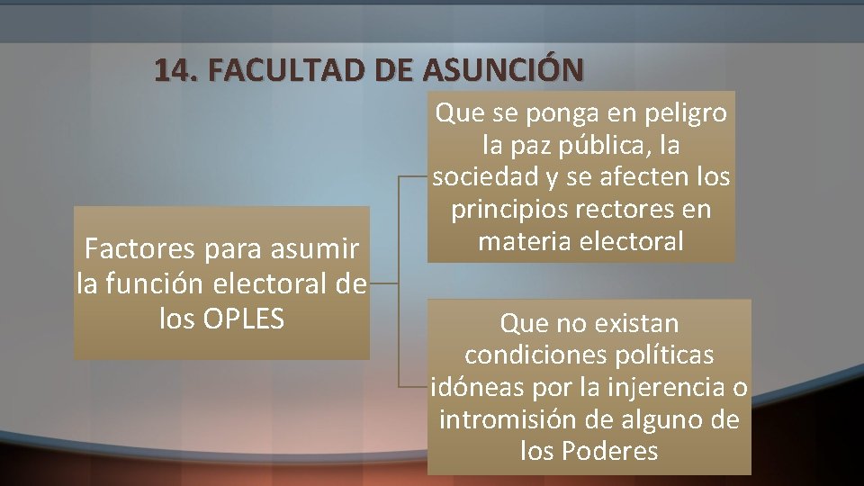 14. FACULTAD DE ASUNCIÓN Factores para asumir la función electoral de los OPLES Que