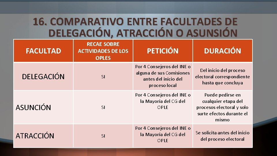 16. COMPARATIVO ENTRE FACULTADES DE DELEGACIÓN, ATRACCIÓN O ASUNSIÓN FACULTAD DELEGACIÓN ASUNCIÓN ATRACCIÓN RECAE