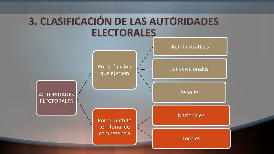 3. CLASIFICACIÓN DE LAS AUTORIDADES ELECTORALES Administrativas Por la función que ejercen Jurisdiccionales Penales