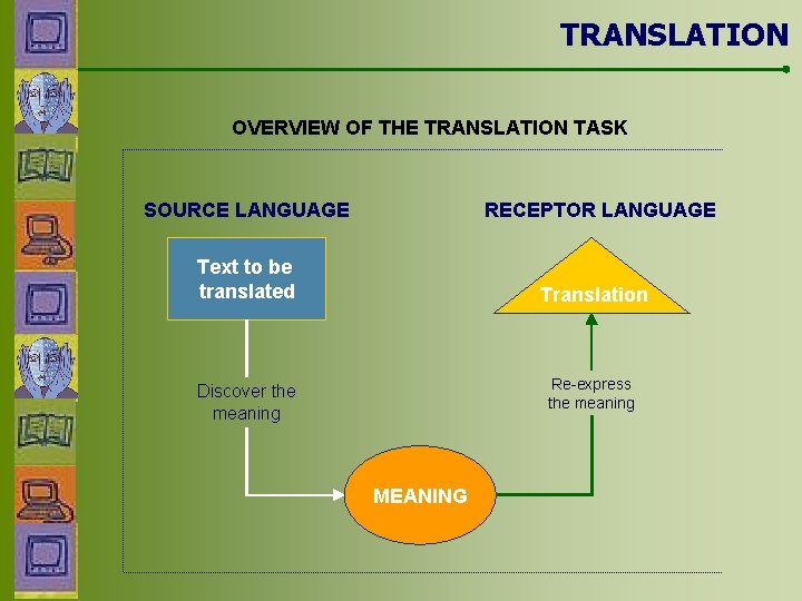 TRANSLATION OVERVIEW OF THE TRANSLATION TASK SOURCE LANGUAGE RECEPTOR LANGUAGE Text to be translated