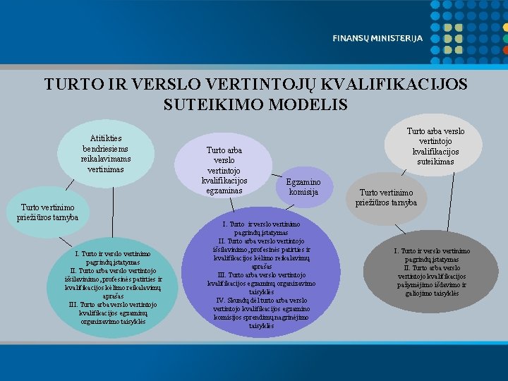 TURTO IR VERSLO VERTINTOJŲ KVALIFIKACIJOS SUTEIKIMO MODELIS Atitikties bendriesiems reikalavimams vertinimas Turto vertinimo priežiūros