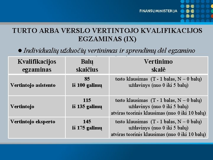 TURTO ARBA VERSLO VERTINTOJO KVALIFIKACIJOS EGZAMINAS (IX) ● Individualių užduočių vertinimas ir sprendimų dėl