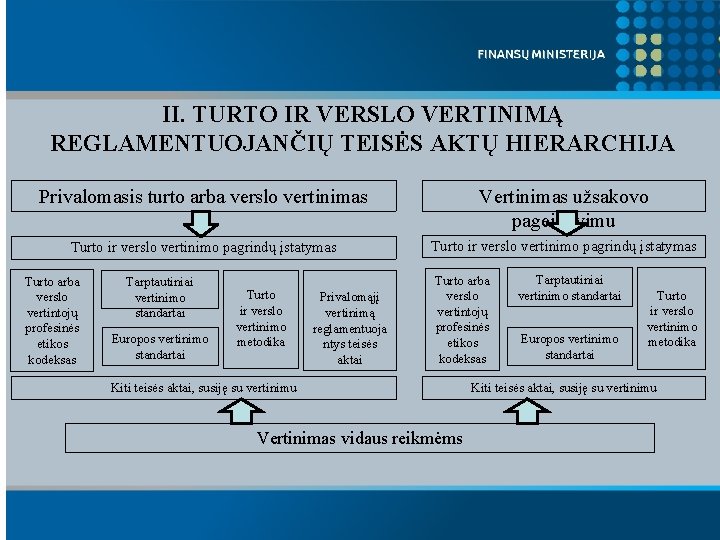 II. TURTO IR VERSLO VERTINIMĄ REGLAMENTUOJANČIŲ TEISĖS AKTŲ HIERARCHIJA Privalomasis turto arba verslo vertinimas