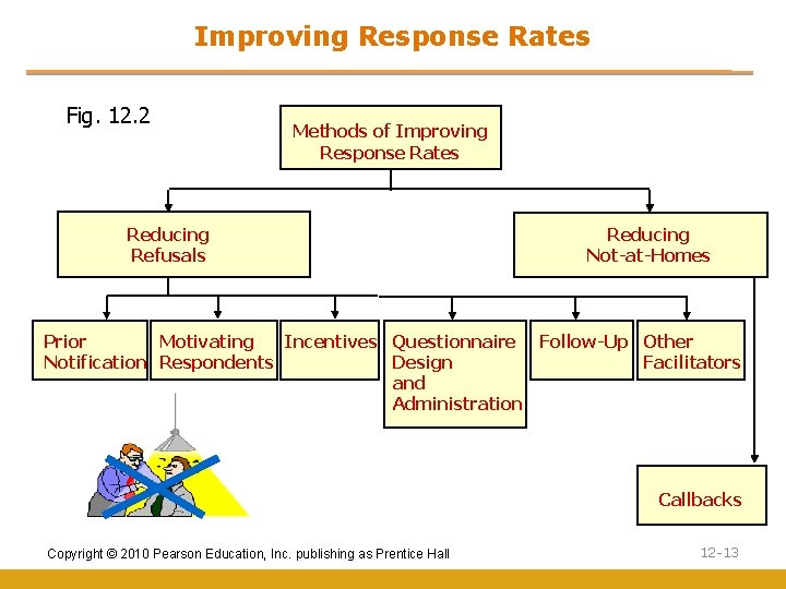 Improving Response Rates Fig. 12. 2 Methods of Improving Response Rates Reducing Refusals Reducing