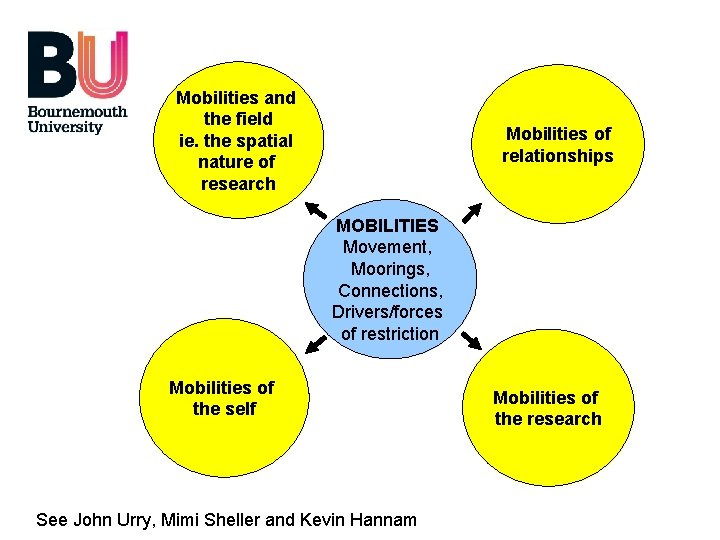 Mobilities and the field ie. the spatial nature of research Mobilities of relationships MOBILITIES