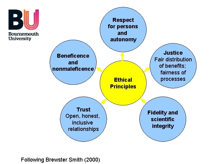 Respect for persons and autonomy Beneficence and nonmaleficence Ethical Principles Trust Open, honest, inclusive