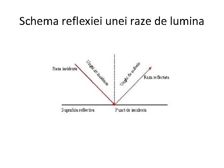 Schema reflexiei unei raze de lumina 