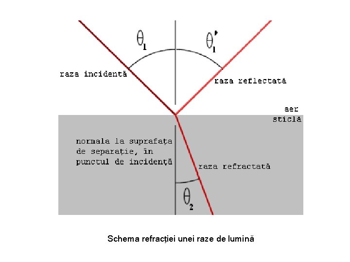 Schema refracţiei unei raze de lumină 