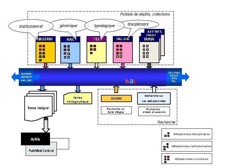 Portails de dépôts, collections institutionnel INSERM générique HAL disciplinaire typologique TEL HAL-SHS EXPORTS IMPORTS