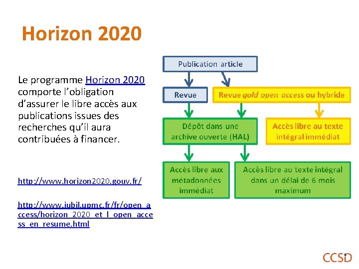 Horizon 2020 Le programme Horizon 2020 comporte l’obligation d’assurer le libre accès aux publications