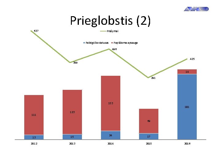 Prieglobstis (2) 627 Prašymai Pabėgėlio statusas Papildoma apsauga 496 425 399 14 291 153